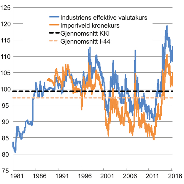 Figur 3.1 Industriens effektive valutakurs og importveid kronekurs. Fallende kurve angir sterkere kronekurs
