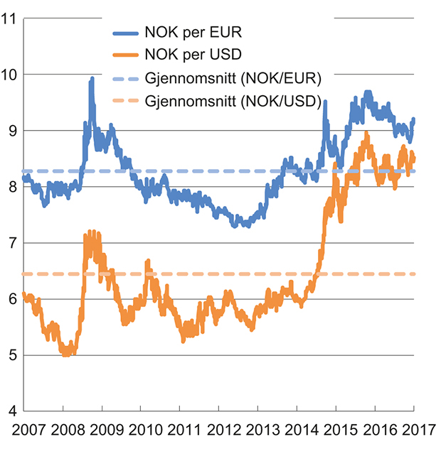 Figur 3.2 Utviklingen i norske kroner per euro og dollar. Fallende kurve angir sterkere kronekurs

