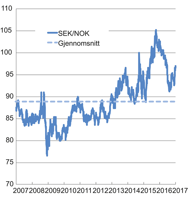 Figur 3.3 Utviklingen i norske kroner per svenske kroner. Fallende kurve angir sterkere kronekurs
