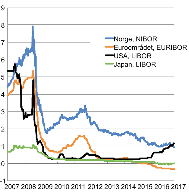 Figur 3.4 Tremåneders pengemarkedsrente i Norge og hos noen av handelspartnerne. Prosent
