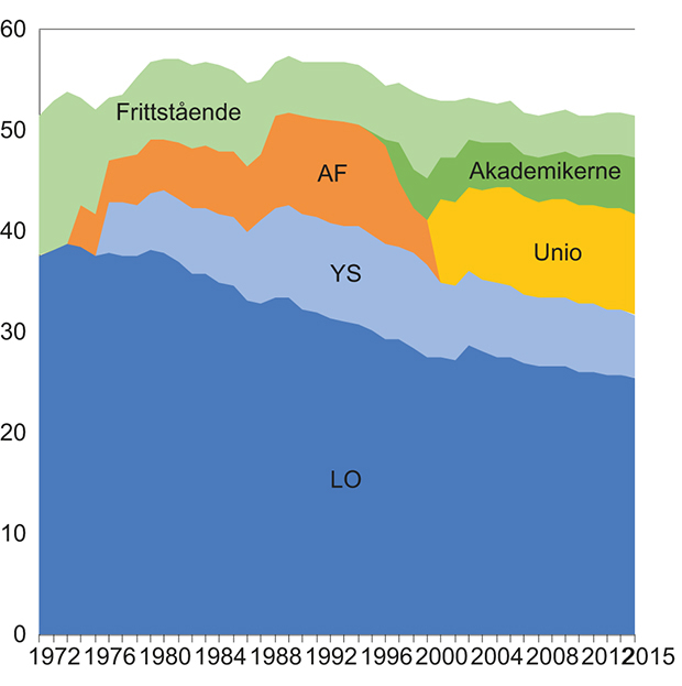 Figur 5.1 Andelen organiserte arbeidstakere totalt og i de ulike arbeidstakerorganisasjonene. 1972–2015. Yrkesaktive medlemmer
