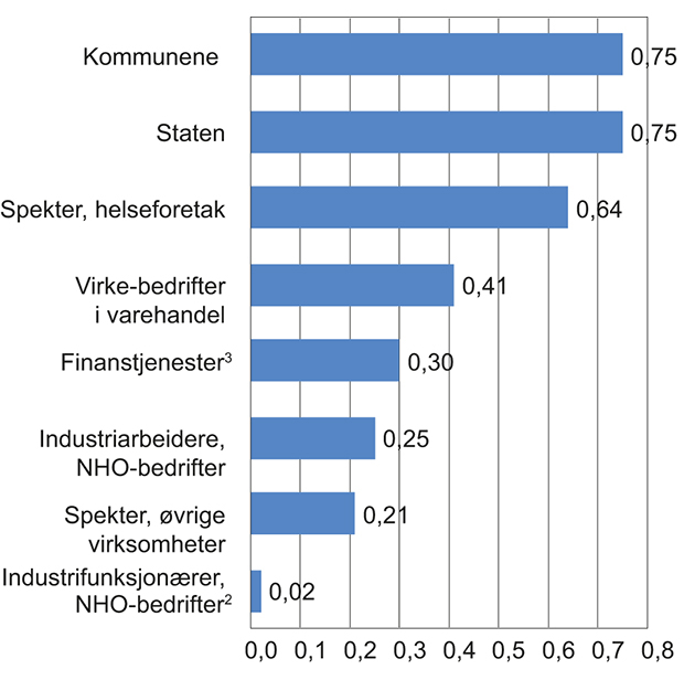 Figur 5.2 Det sentrale bidraget til lønnsveksten fra 2006 til 2015 (gjennomsnitt per år)1