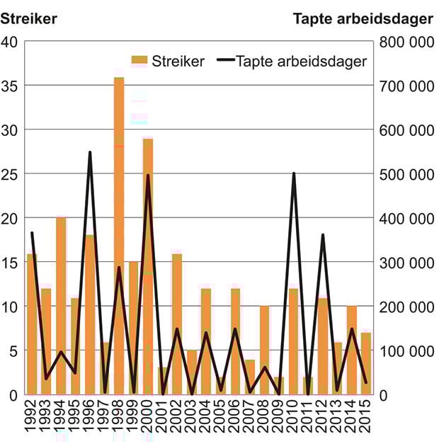 Figur 5.3 Antall streiker og tapte arbeidsdager. 1992–2015

