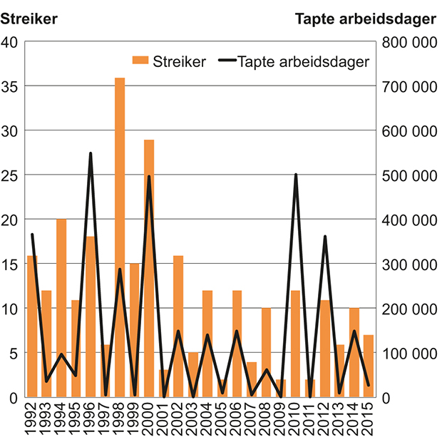 Figur 5.3 Antall streiker og tapte arbeidsdager. 1992–2015
