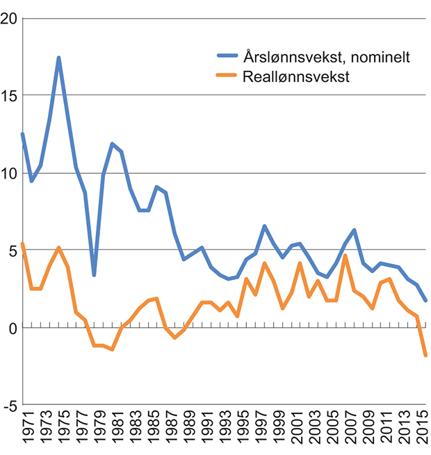 Figur 5.4 Nominell lønnsvekst og reallønnsvekst 1970-2016
