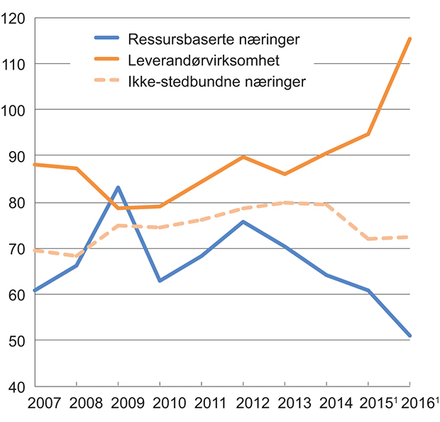 Figur 6.1 Lønnskostnader i prosent av faktorinntekt, fastlandbaserte konkurranseutsatte næringer.

