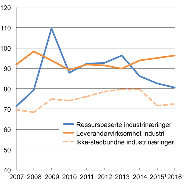 Figur 6.2 Lønnskostnader i prosent av faktorinntekt for fastlandbasert konkurranseutsatt industri
