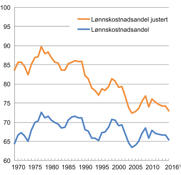 Figur 6.3 Lønnskostandsandeler og lønnskostnadsandeler justert for selvstendiges arbeidsinntekt. Markedsrettet virksomhet Fastlands-Norge. 1970–2016

