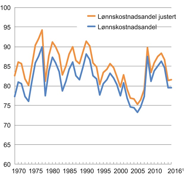 Figur 6.4 Lønnskostandsandeler og lønnskostnadsandeler justert for selvstendiges arbeidsinntekt. Industri. 1970–2016
