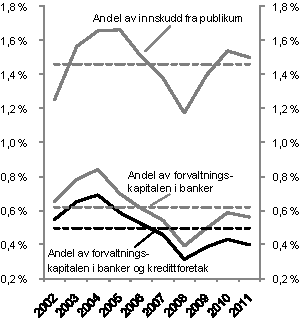 Figur 3.1 Ansvarlig kapital i Bankenes sikringsfond i prosent av innskudd fra publikum i norske banker og filialer, og i prosent av forvaltningskapitalen i henholdsvis norske banker og norske banker og kredittforetak.1 Stiplede linjer er gjennomsnitt for perio...