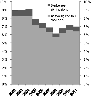 Figur 3.2 Ansvarlig kapital i Bankenes sikringsfond og i norske banker i prosent av forvaltningskapitalen i norske banker