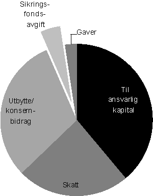 Figur 3.3 Anvendelsen av resultat før skatt i 2010. Norske banker og filialer av utenlandske banker i Norge som er medlem av Bankenes sikringsfond