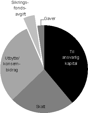 Figur 3.3 Anvendelsen av resultat før skatt i 2010. Norske banker og filialer av utenlandske banker i Norge som er medlem av Bankenes sikringsfond