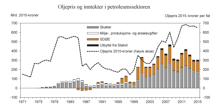 Figur 2.10 Oljepris og samlede netto inntekter til staten fra petroleumssektoren. 2015-kroner