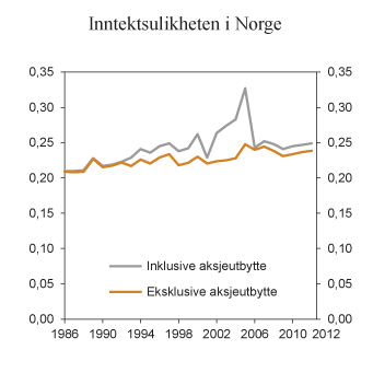 Figur 2.17 Utvikling i inntektsulikhet i Norge målt ved Gini-koeffisient. Ekvivalent inntekt etter skatt (kvadratrotskala). 1986 – 2012