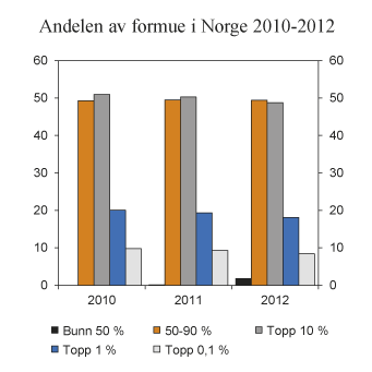Figur 2.19 Andelen av beregnet bruttoformue i Norge 2010 – 2012 for ulike grupper fordelt etter størrelsen på formuen