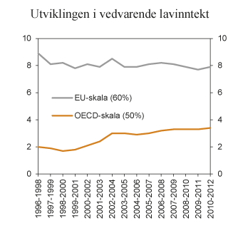 Figur 2.20 Andelen personer i Norge med vedvarende lavinntekt. Treårsperiode. Prosent