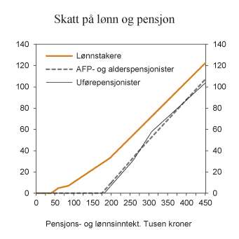 Figur 2.7 Skatt på ulike inntektsnivå for henholdsvis lønnstakere, AFP- og alderspensjonister og uførepensjonister med 2014-regler.1 Tusen kroner