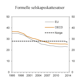 Figur 2.8 Formelle selskapsskattesatser i Norge, EU og OECD.1 1995 – 2014. Prosent