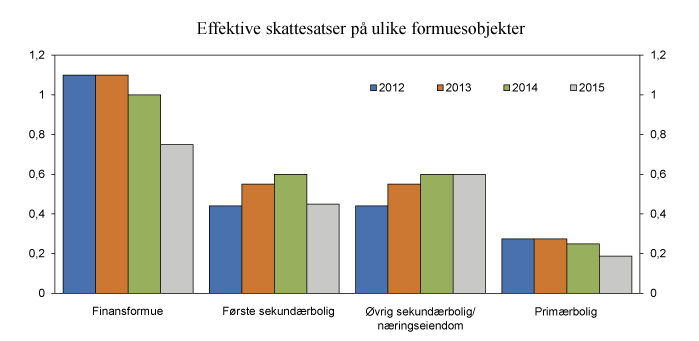 Figur 3.1 Effektive skattesatser på ulike formuesobjekter. 2012 – 2014 samt forslag for 2015. Prosent