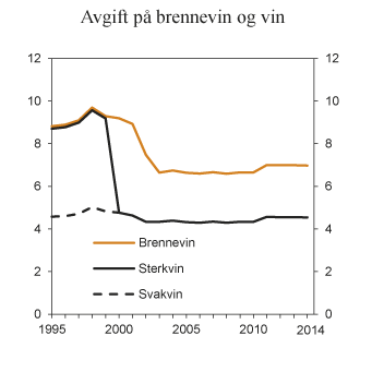 Figur 7.1 Utvikling i reelt avgiftsnivå for brennevin, sterkvin og svakvin i perioden 1995–2014. 2014-kroner per volumprosent og liter