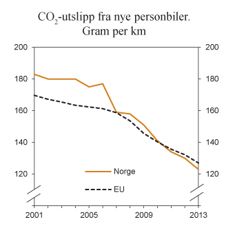 Figur 7.11 Utvikling i årlig gjennomsnittlig CO2-utslipp fra nye personbiler i Norge og EU. 2001 til 2013. Gram per km
