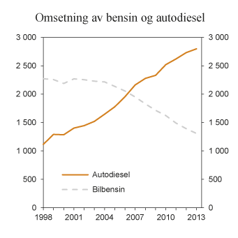 Figur 7.13 Omsetning av bensin og autodiesel (inkl. biodiesel) i perioden 1998–2013. Mill. liter
