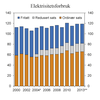 Figur 7.15 Sluttforbruk av elektrisitet 2000 – 2013 fordelt etter avgiftssats. TWh