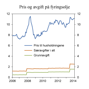 Figur 7.18 Pris (inkl. avgifter) og særavgifter på lett fyringsolje januar 2006 – august 2014. 2014-kroner per liter