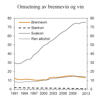 Figur 7.2 Registrert omsetning av brennevin og vin i perioden 1991–2013. Mill. liter