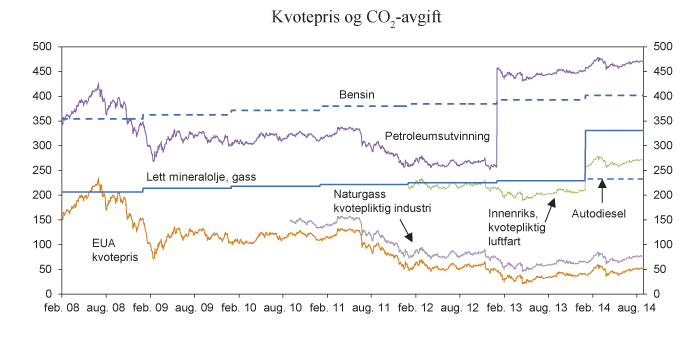 Figur 7.20 Kvotepriser (EUA forward 1st position) og CO2-avgift på ulike produkter og anvendelser. Nominelle priser i kroner per tonn CO2