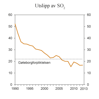Figur 7.21 SO2-utslipp i perioden 1990 – 2013. 1000 tonn