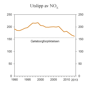 Figur 7.22 NOX-utslipp i perioden 1990–2013. 1 000 tonn