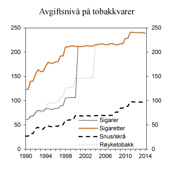 Figur 7.5 Utvikling i reelt avgiftsnivå for tobakkvarer i perioden 1990–2014. 2014-kroner per 100 gram/stk