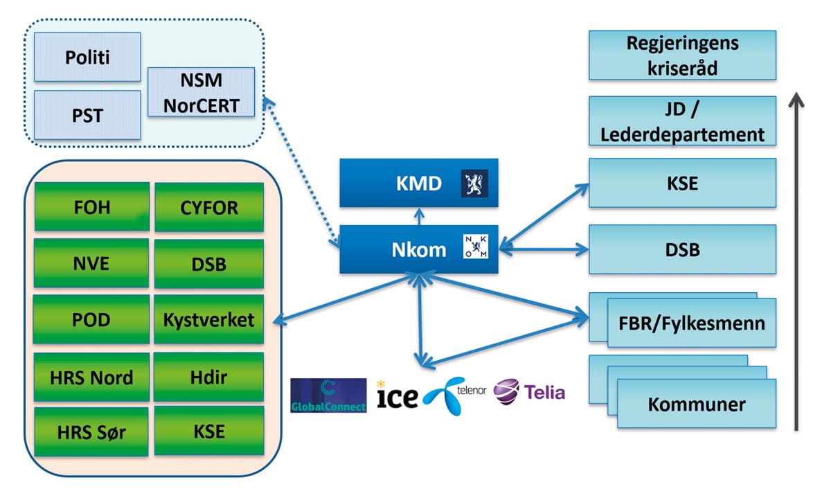 Figur 15.1 Informasjonsflyt og varsling fra Nkom.