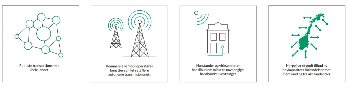 Figur 15.2 Fire målbilder for den digitale infrastrukturen.