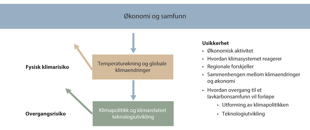 Figur 19.1 Klimarisiko – sentrale sammenhenger.