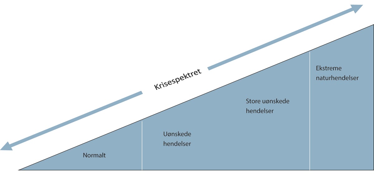 Figur 19.3 Ekstreme naturhendelser øverst i krisespektret.