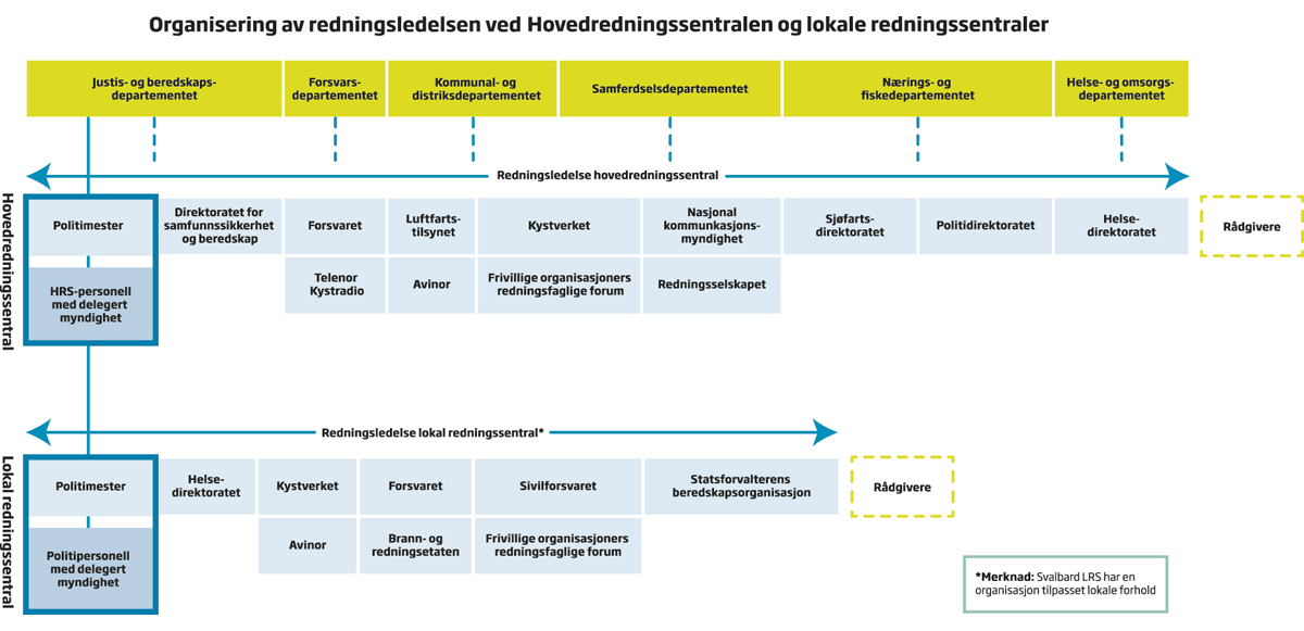 Figur 22.4 Organisasjonskart over redningsledelsen ved HRS og LRS.
