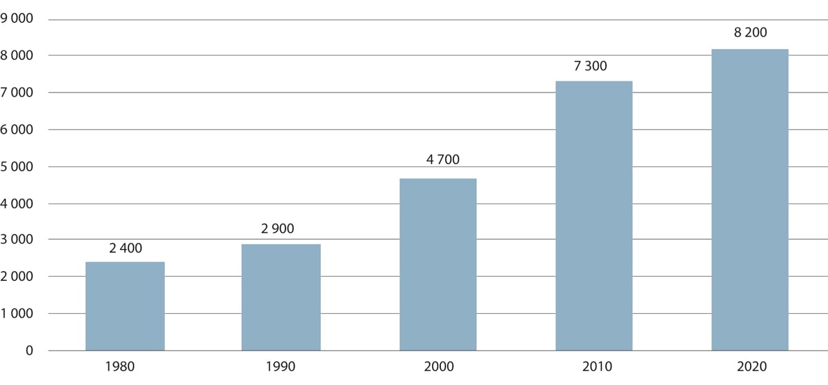 Figur 22.5 Utvikling i antall registrerte søk- og redningsaksjoner (1980–2020).