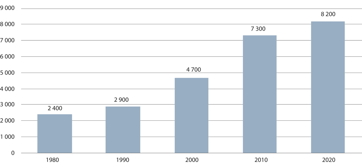 Figur 22.5 Utvikling i antall registrerte søk- og redningsaksjoner (1980–2020).