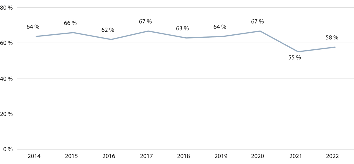 Figur 23.1 Deltakelse i frivillig arbeid siste 12 måneder (2014–2022).
