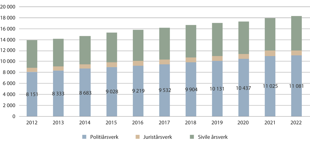 Figur 24.1 Årsverk i politiet – årlige gjennomsnittstall.