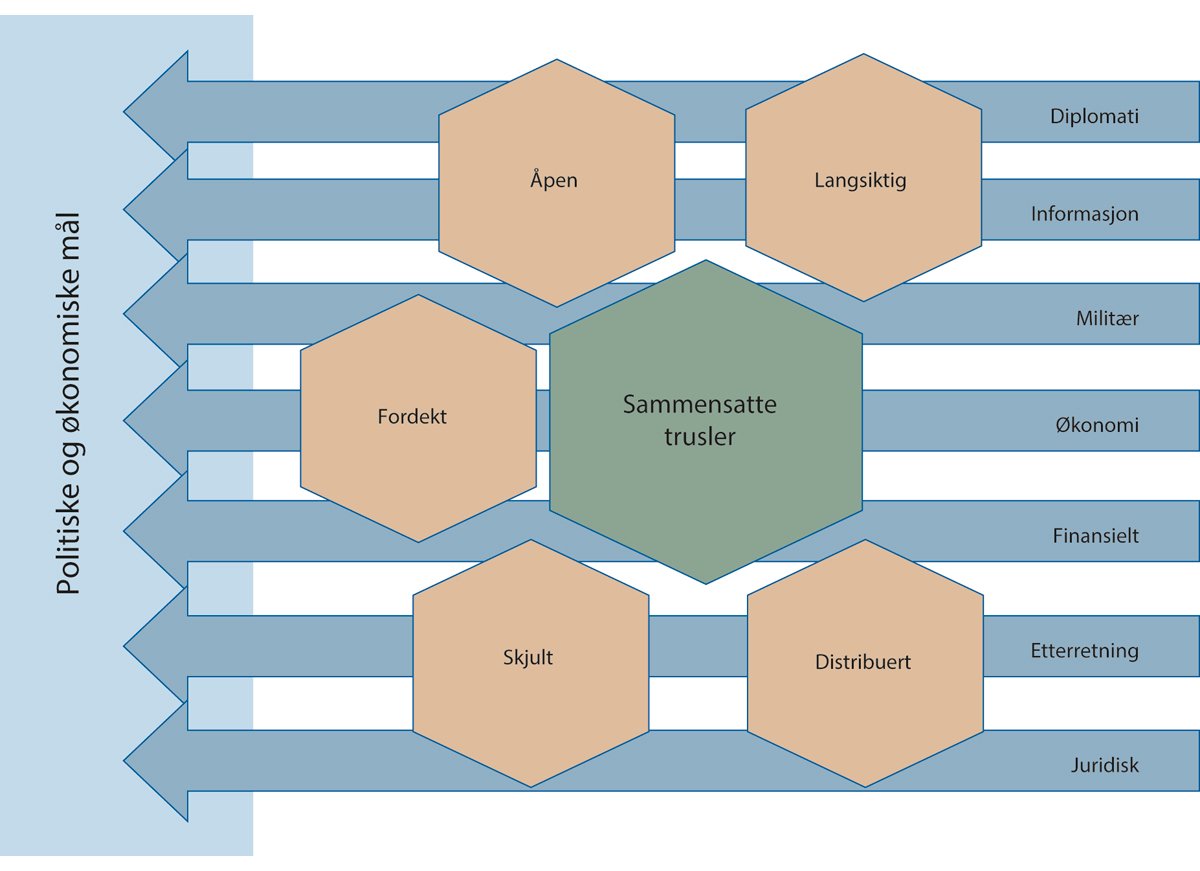 Figur 7.1 Sammensatte trusler innebærer bruk av et bredt spekter av virkemidler og må møtes med tverrsektorielt samarbeid.