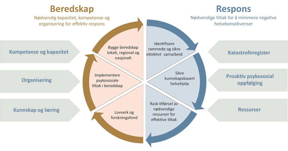 Figur 8.2 Psykososial respons og beredskap. Sentrale elementer og sammenhenger i arbeidet med psykososial beredskap og psykososial respons i kriser.