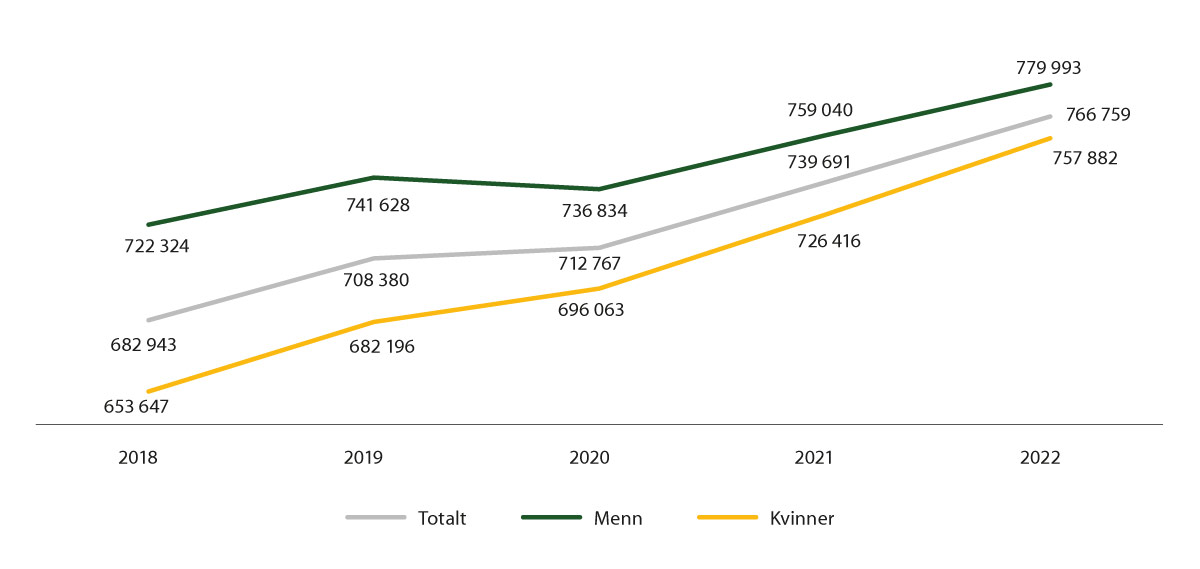 Figur 13.1 Utviklinga i gjennomsnittsløn 2018–2022 (i kroner)