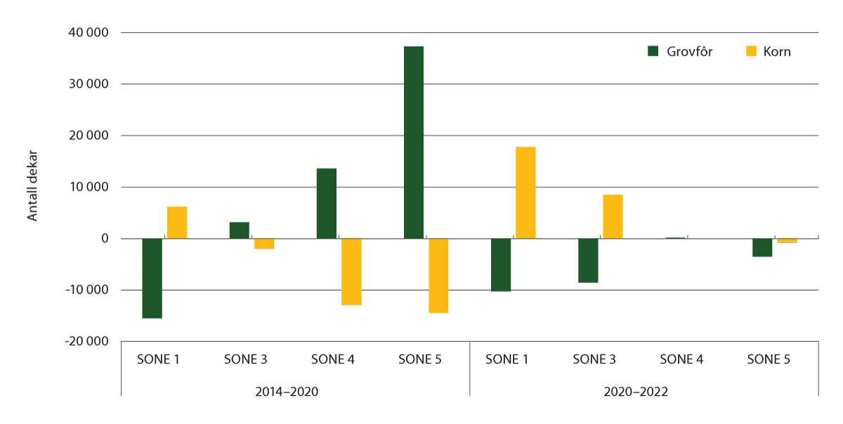 Figur 8.2 Endring i areal grovfôr og korn, 2014–2020 og 2020–2022