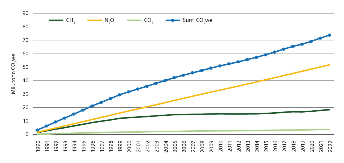 Figur 9.1 Akkumulert bidrag til oppvarming av klimagassar frå jordbruket