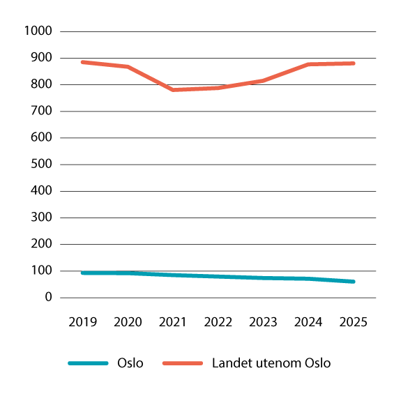 Figur 3.1 Barn (0–17 år) med tiltak om institusjonsopphold per 31. desember, 2019–2025