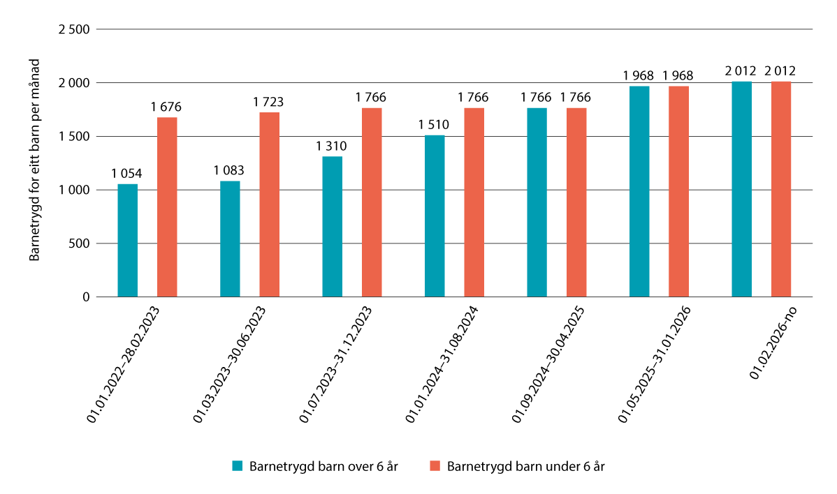 Figur 4.1 Utvikling i ordinær barnetrygd 2022–2026